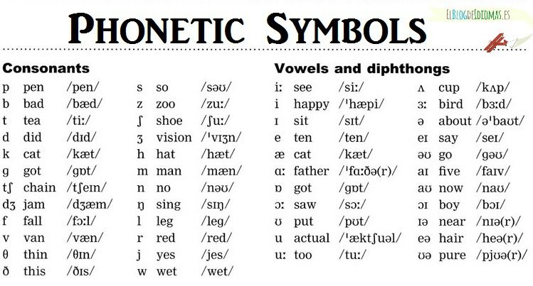 Phonetics in speech - Ω